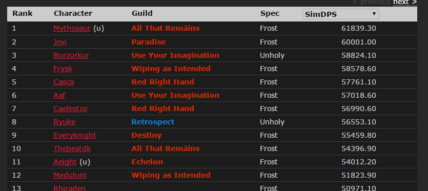 DPS rankings